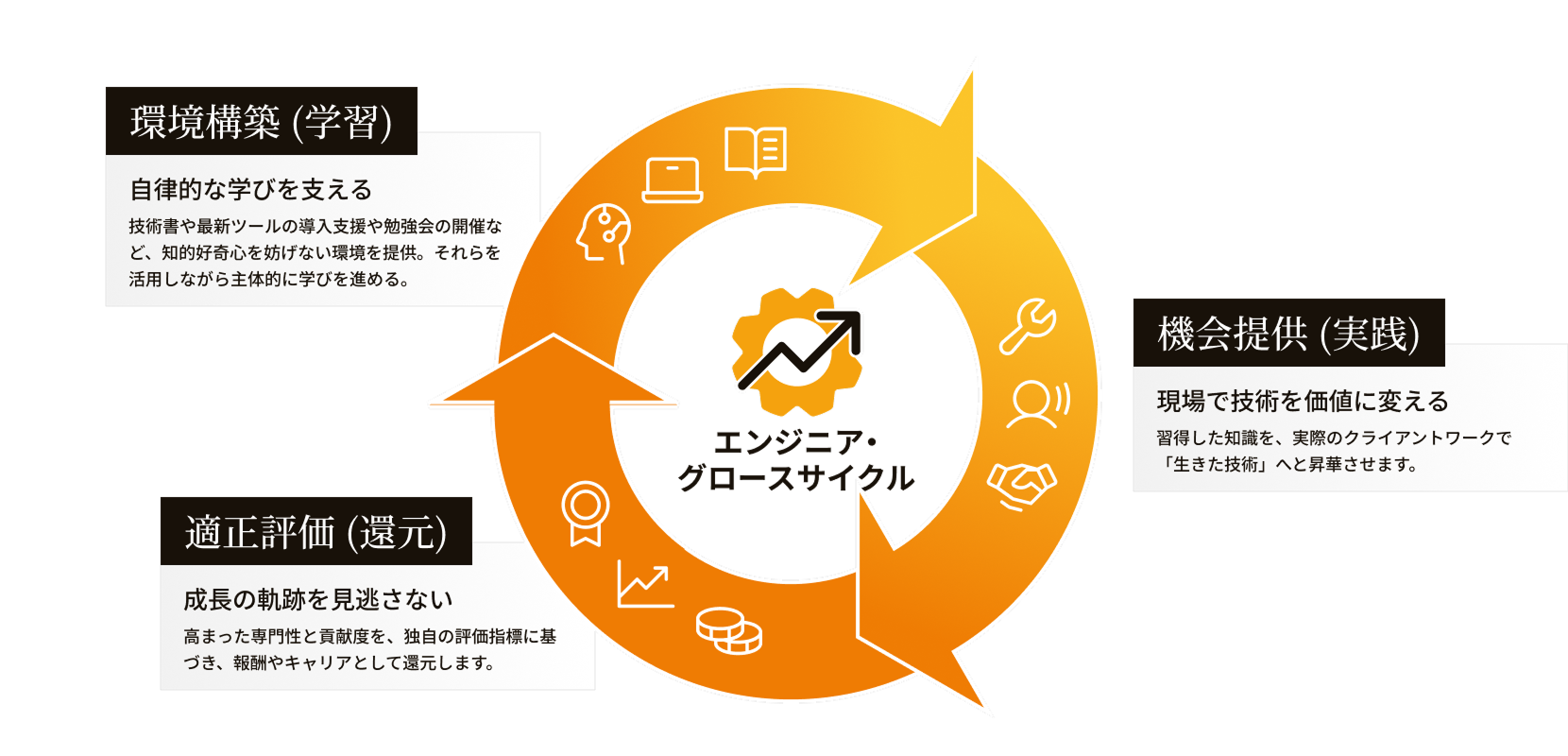 エンジニアグロースサイクル